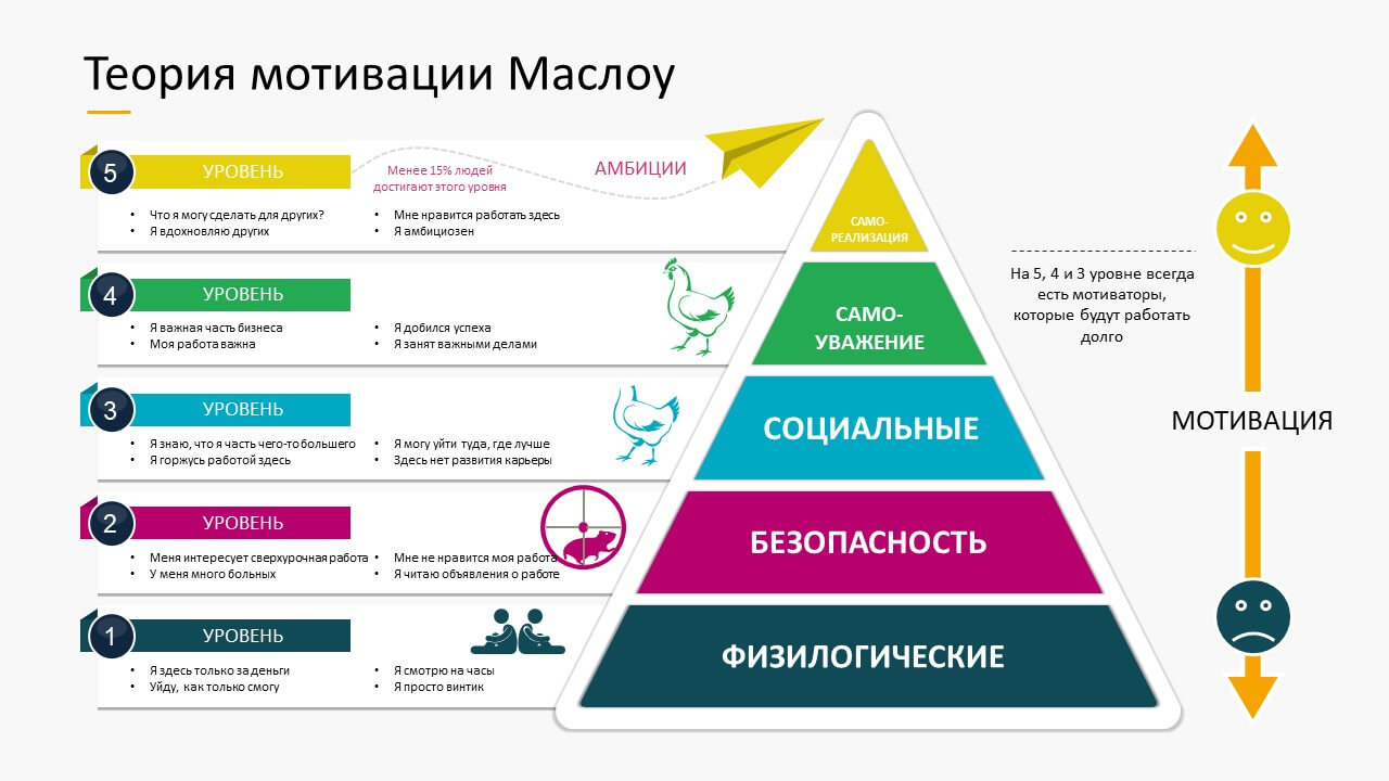 Теория мотивации Маслоу