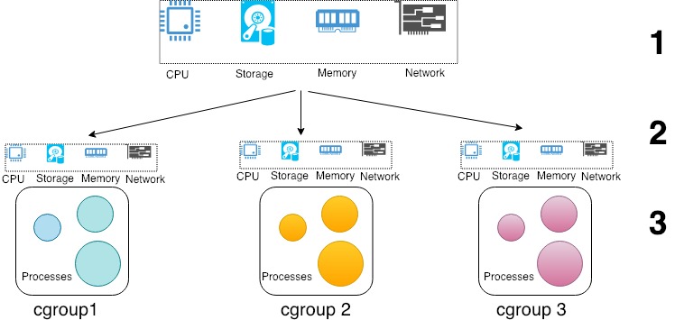 Linux groups