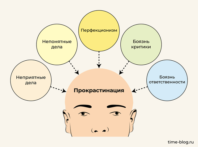 Прокрастина́ция